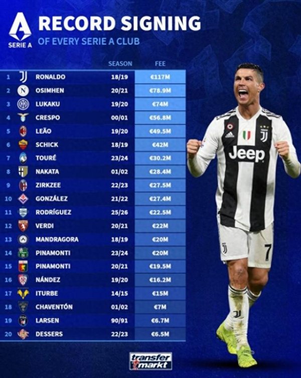 Các đội Serie A: Juventus có 1